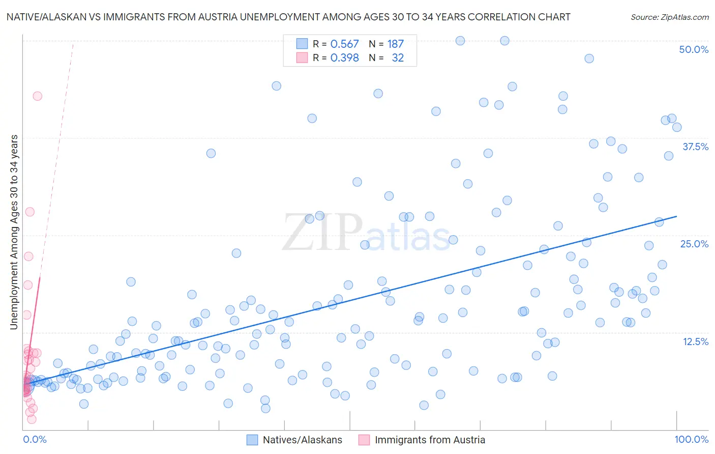 Native/Alaskan vs Immigrants from Austria Unemployment Among Ages 30 to 34 years