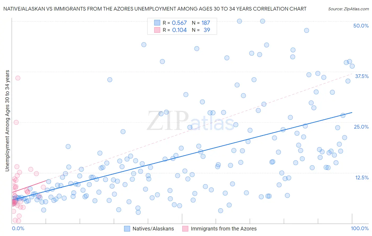 Native/Alaskan vs Immigrants from the Azores Unemployment Among Ages 30 to 34 years