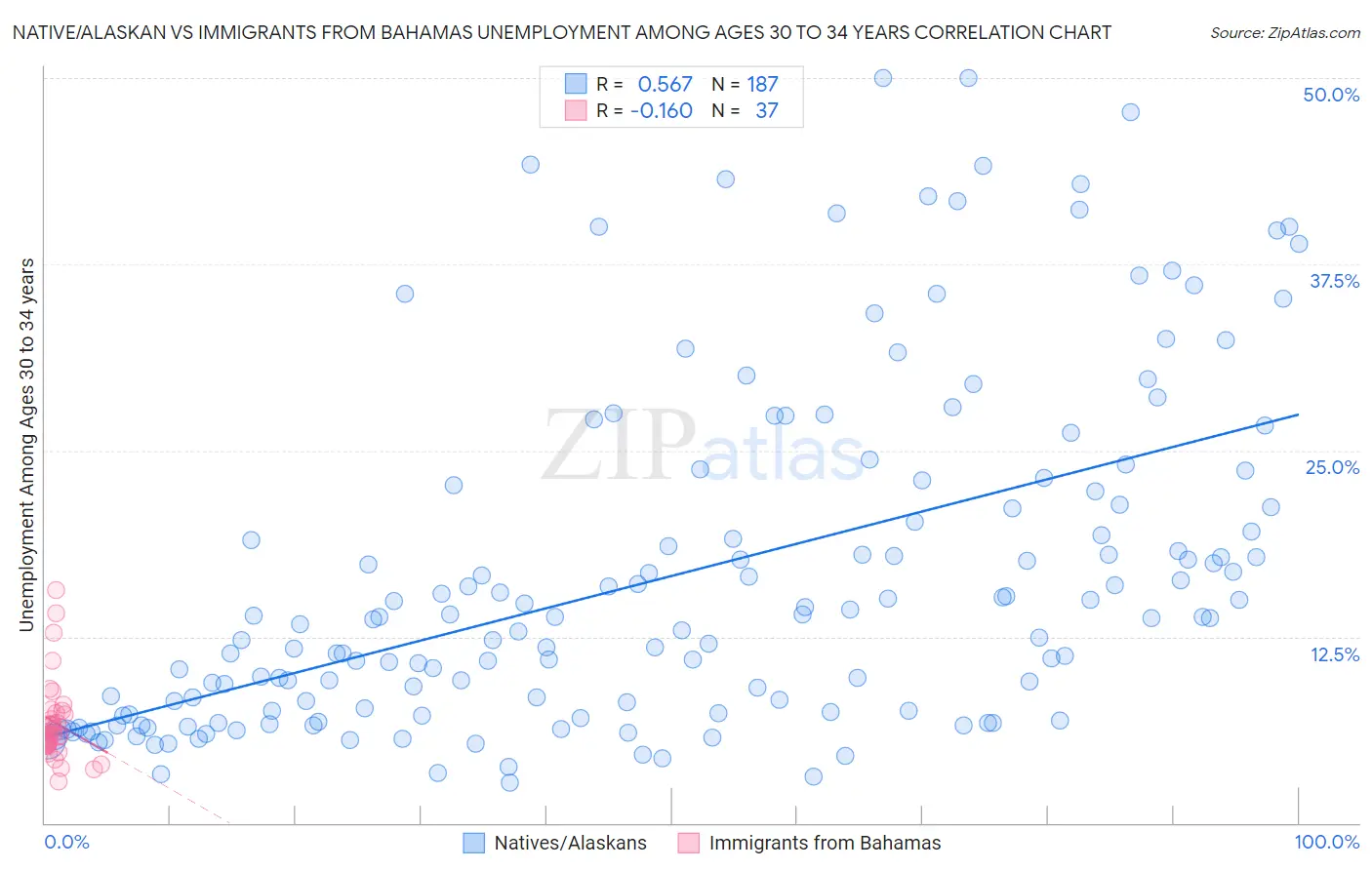 Native/Alaskan vs Immigrants from Bahamas Unemployment Among Ages 30 to 34 years