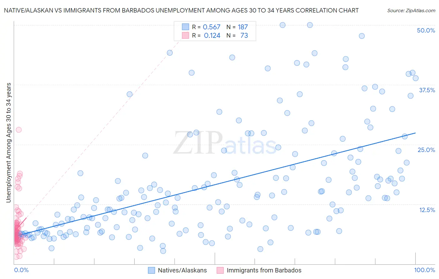 Native/Alaskan vs Immigrants from Barbados Unemployment Among Ages 30 to 34 years