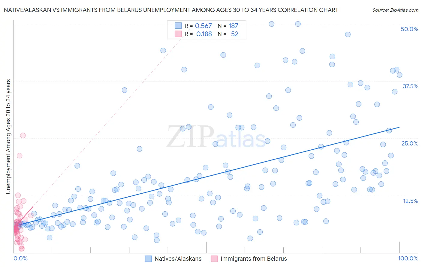 Native/Alaskan vs Immigrants from Belarus Unemployment Among Ages 30 to 34 years