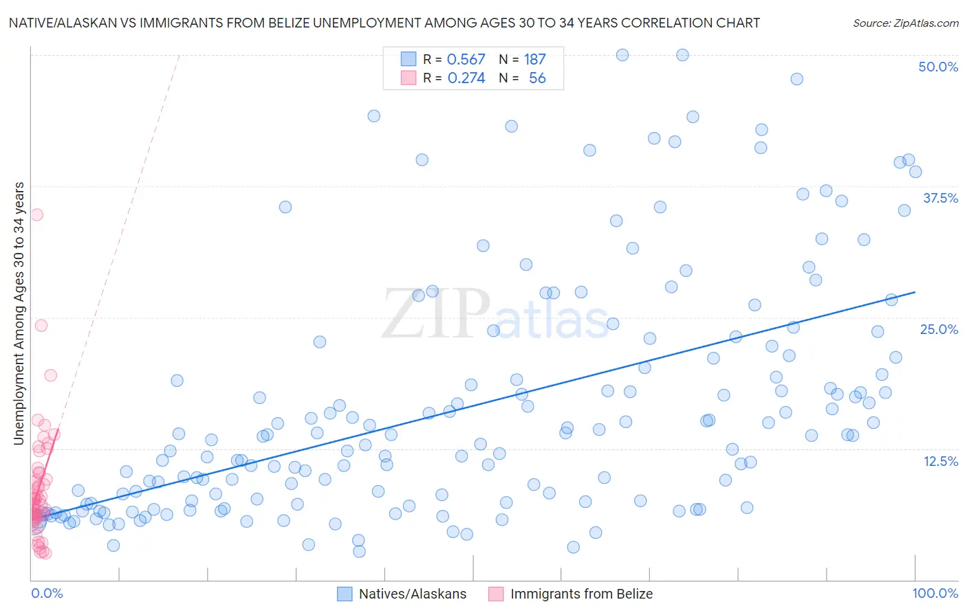 Native/Alaskan vs Immigrants from Belize Unemployment Among Ages 30 to 34 years