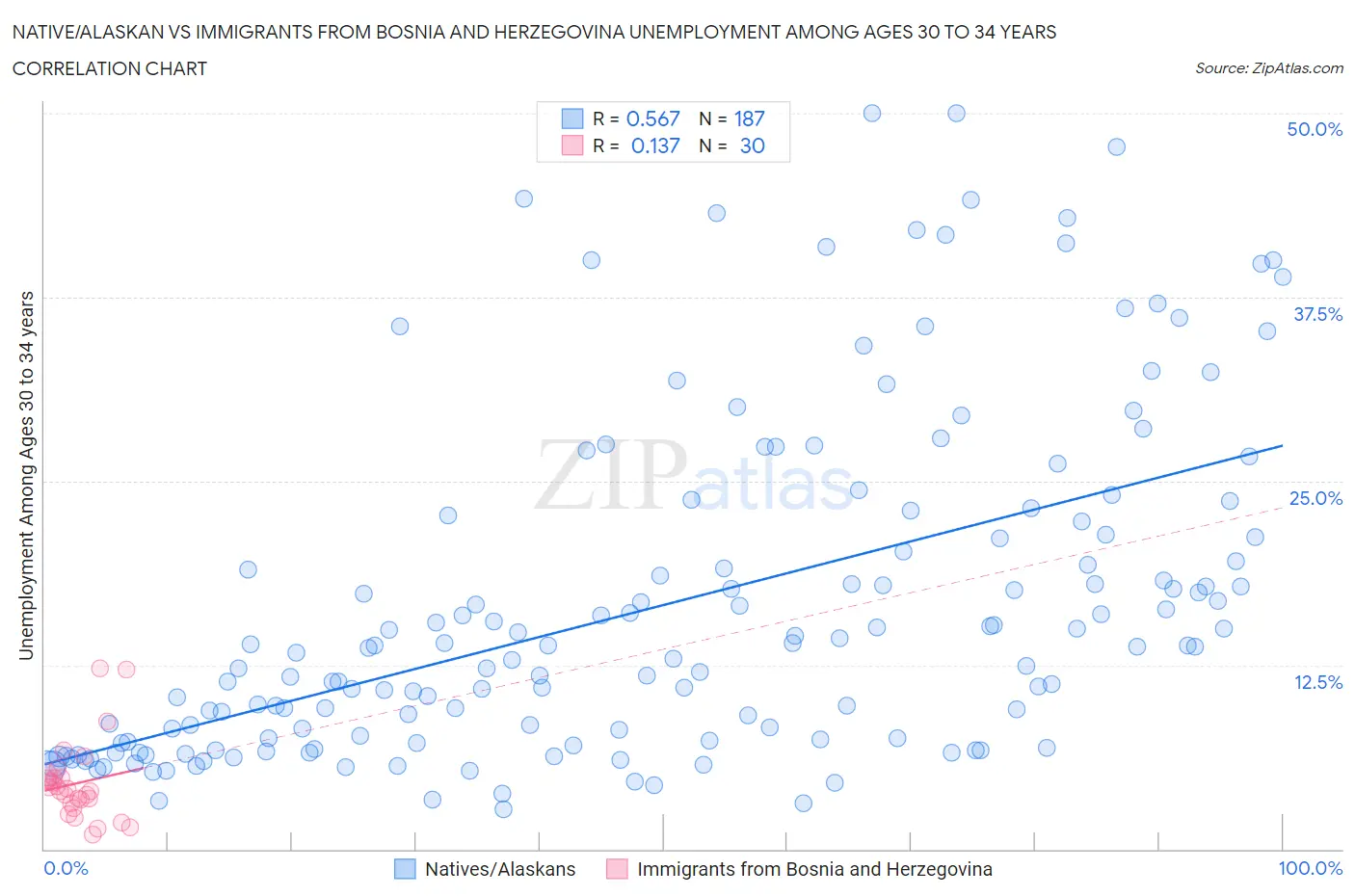Native/Alaskan vs Immigrants from Bosnia and Herzegovina Unemployment Among Ages 30 to 34 years