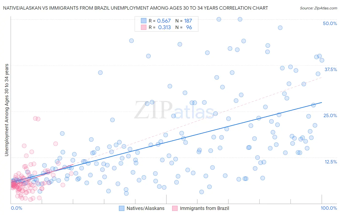 Native/Alaskan vs Immigrants from Brazil Unemployment Among Ages 30 to 34 years