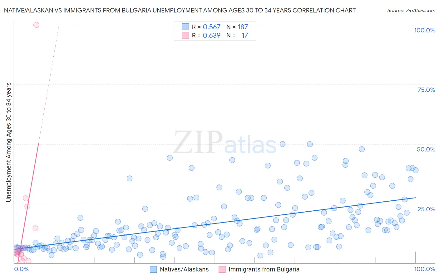 Native/Alaskan vs Immigrants from Bulgaria Unemployment Among Ages 30 to 34 years
