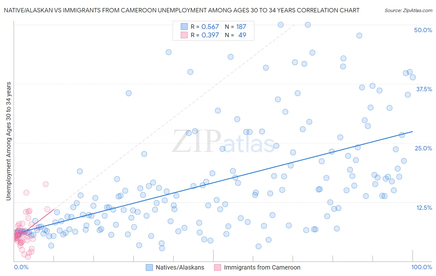 Native/Alaskan vs Immigrants from Cameroon Unemployment Among Ages 30 to 34 years