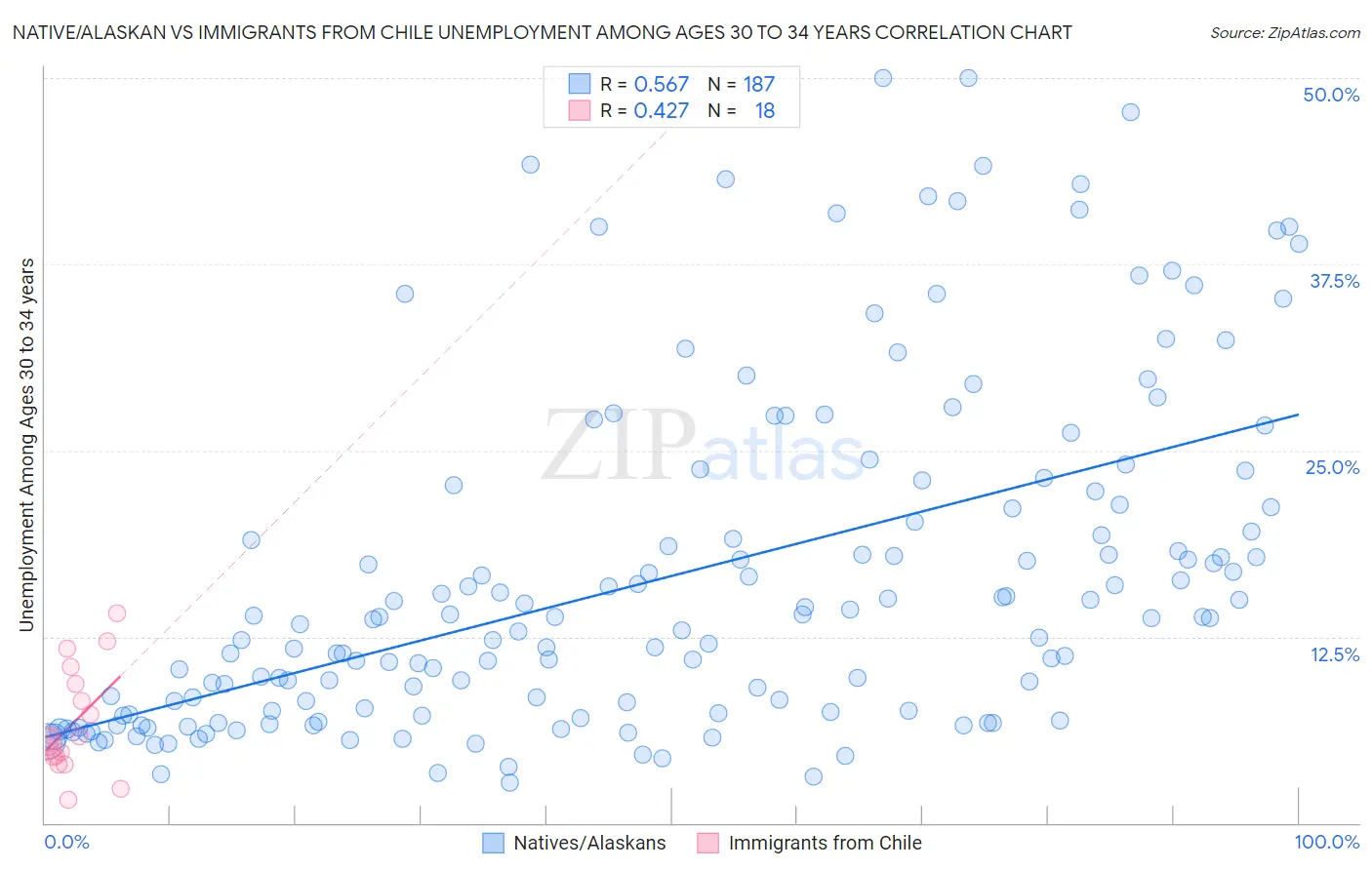 Native/Alaskan vs Immigrants from Chile Unemployment Among Ages 30 to 34 years