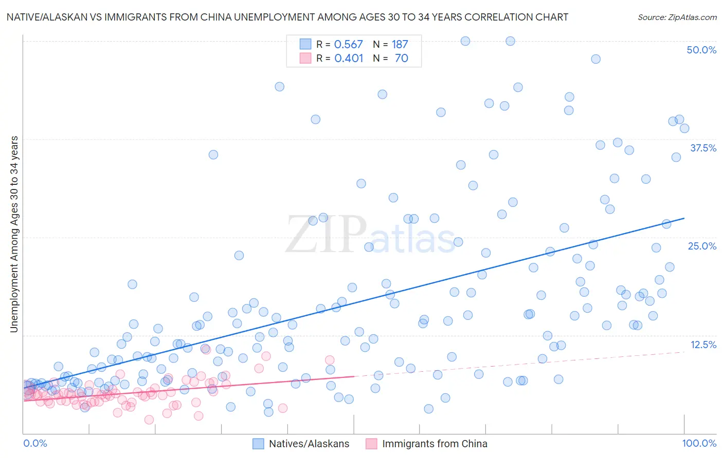 Native/Alaskan vs Immigrants from China Unemployment Among Ages 30 to 34 years