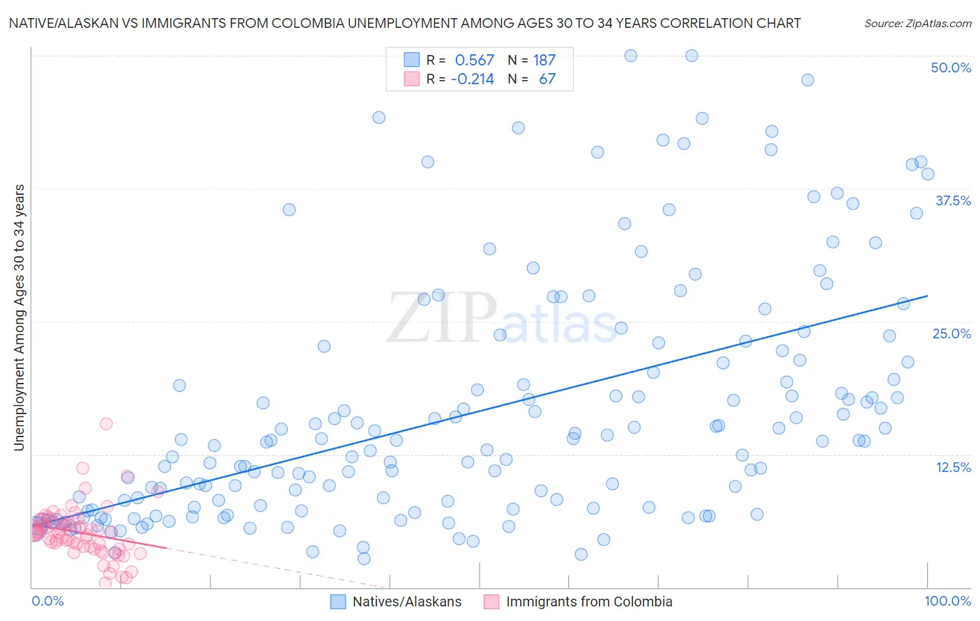 Native/Alaskan vs Immigrants from Colombia Unemployment Among Ages 30 to 34 years