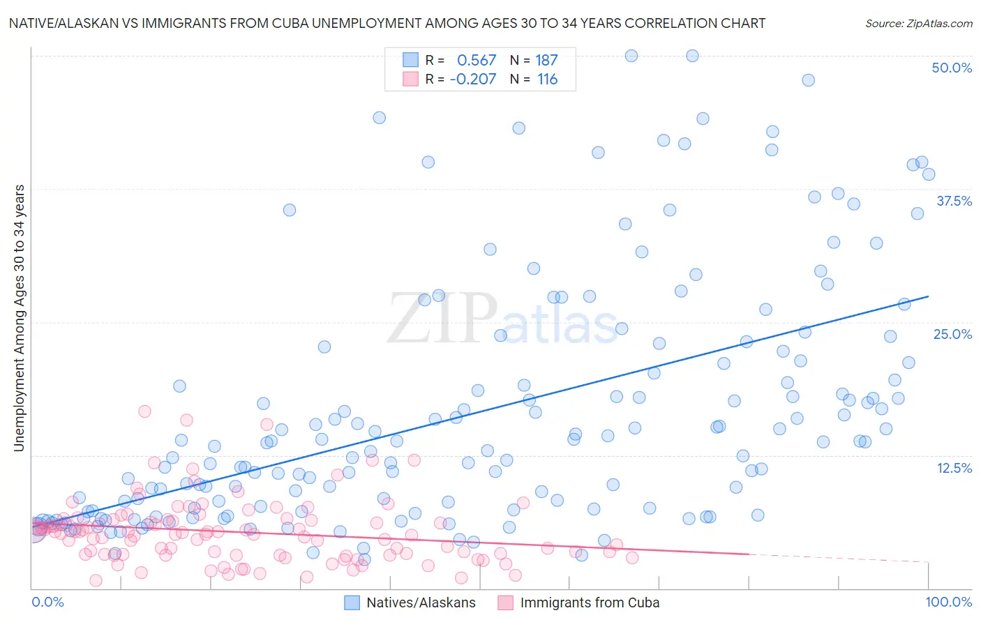 Native/Alaskan vs Immigrants from Cuba Unemployment Among Ages 30 to 34 years