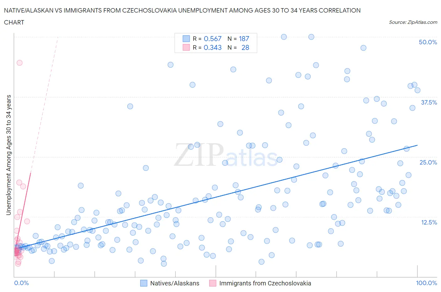 Native/Alaskan vs Immigrants from Czechoslovakia Unemployment Among Ages 30 to 34 years