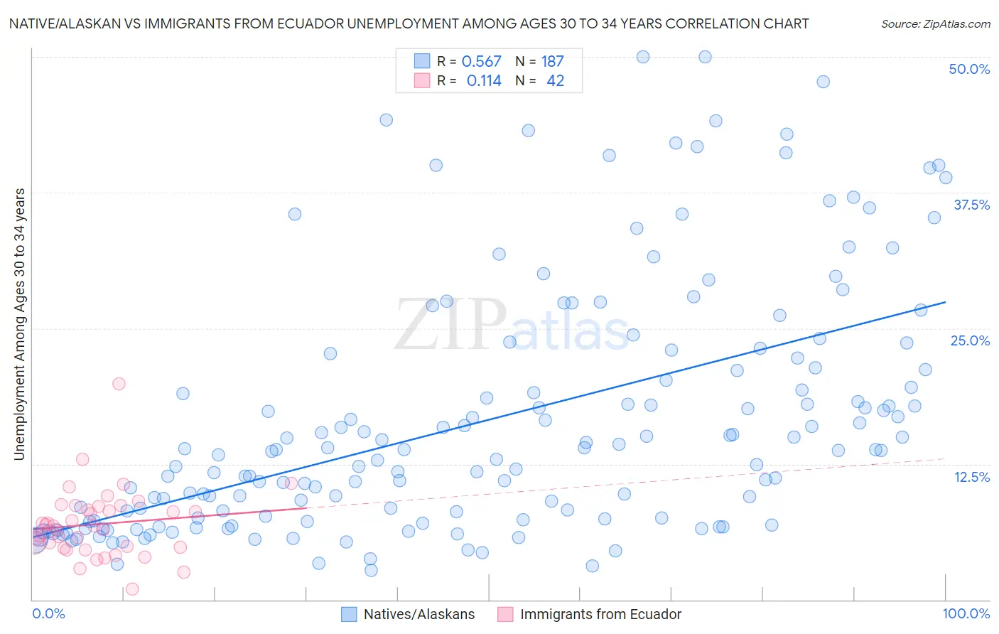 Native/Alaskan vs Immigrants from Ecuador Unemployment Among Ages 30 to 34 years