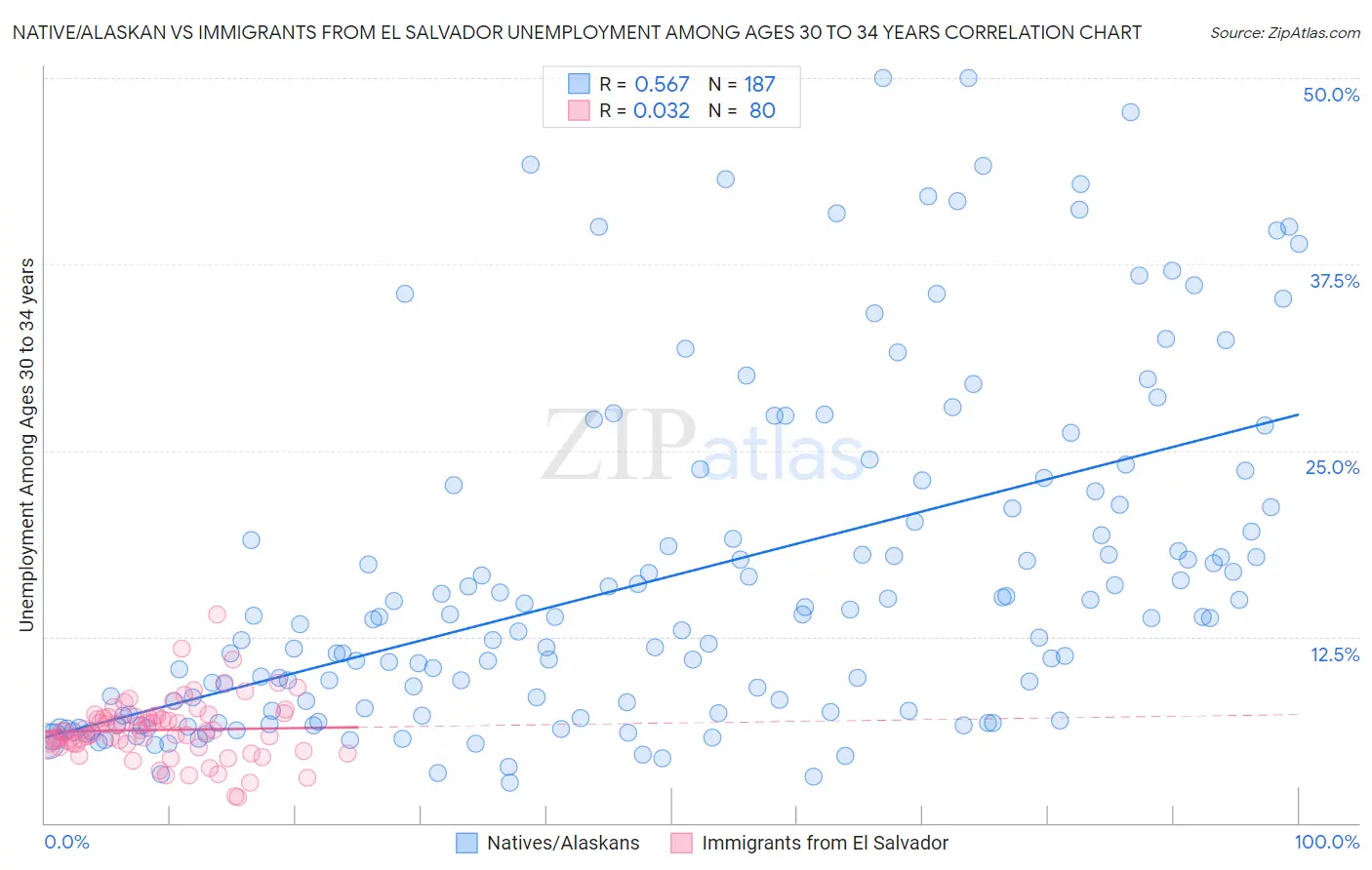 Native/Alaskan vs Immigrants from El Salvador Unemployment Among Ages 30 to 34 years