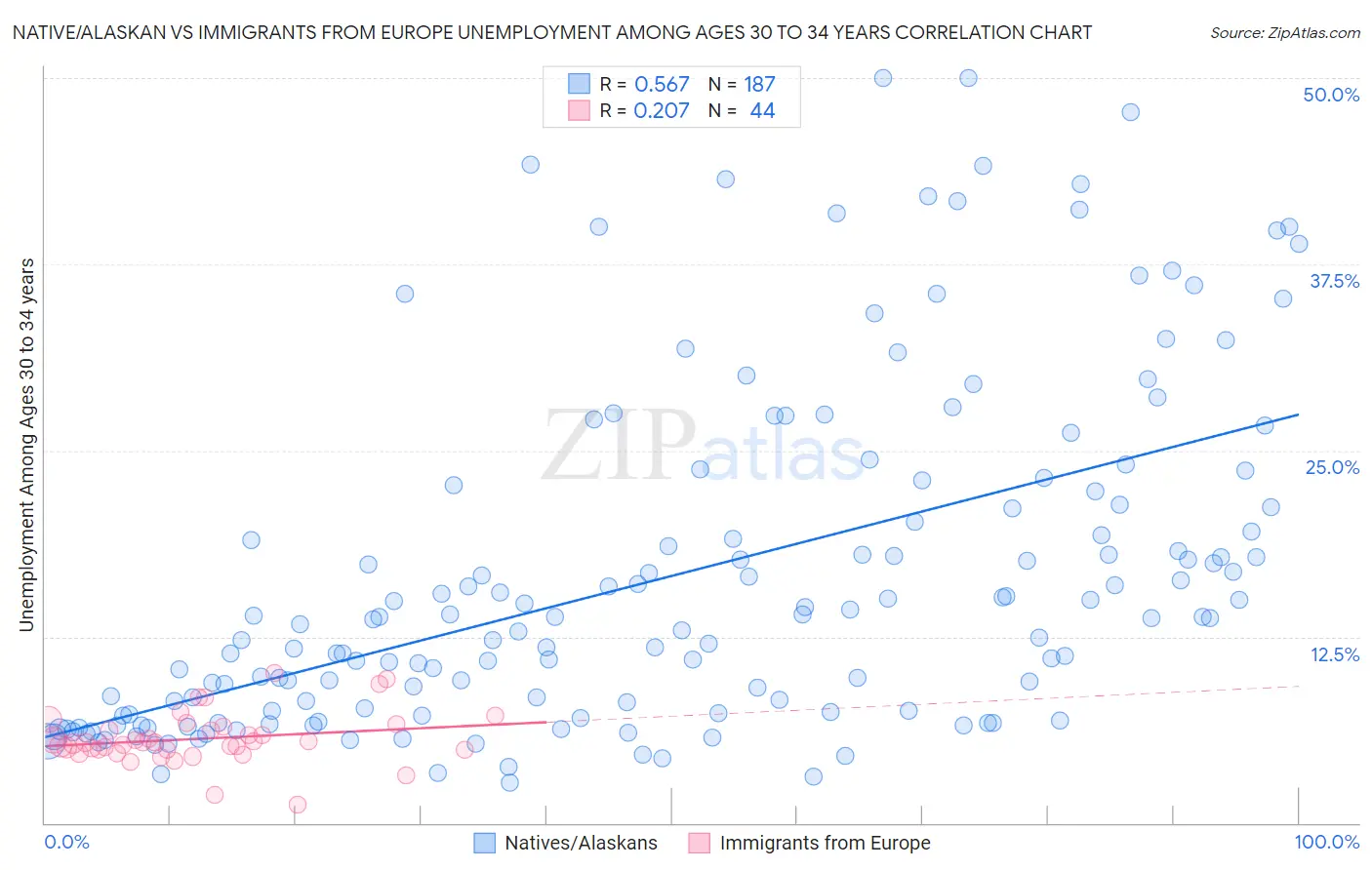 Native/Alaskan vs Immigrants from Europe Unemployment Among Ages 30 to 34 years