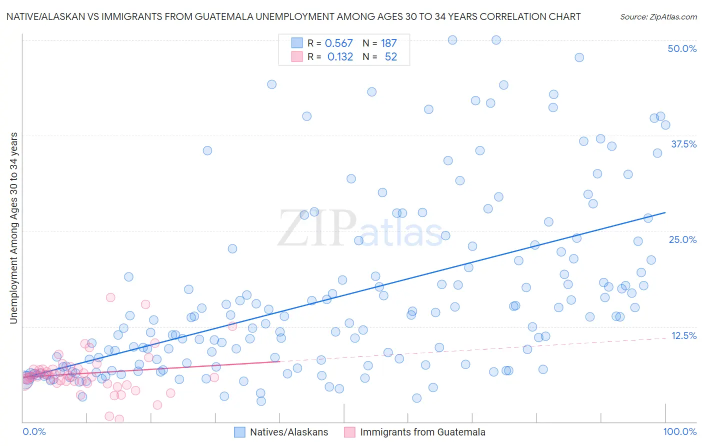 Native/Alaskan vs Immigrants from Guatemala Unemployment Among Ages 30 to 34 years