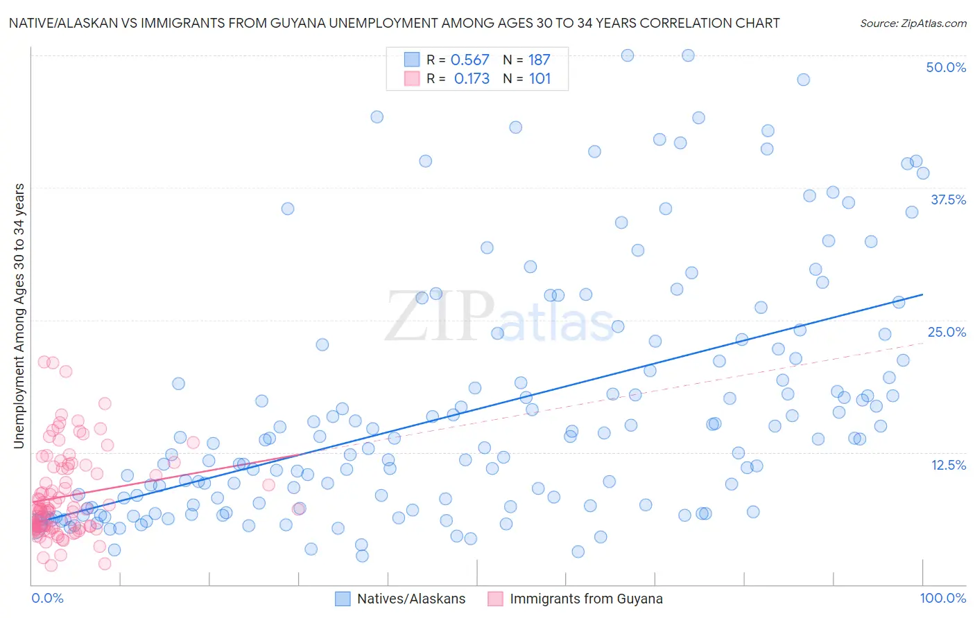 Native/Alaskan vs Immigrants from Guyana Unemployment Among Ages 30 to 34 years