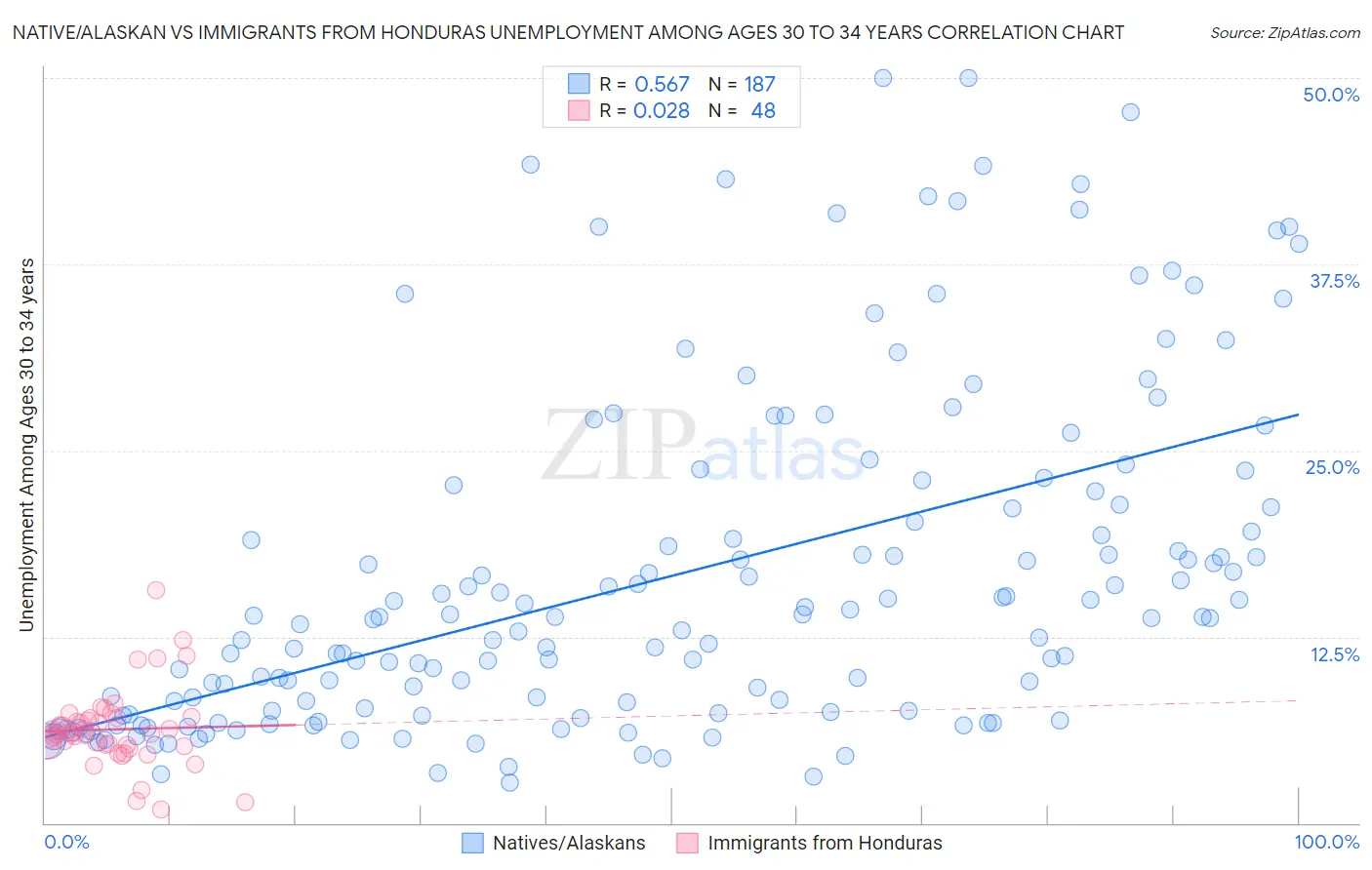 Native/Alaskan vs Immigrants from Honduras Unemployment Among Ages 30 to 34 years