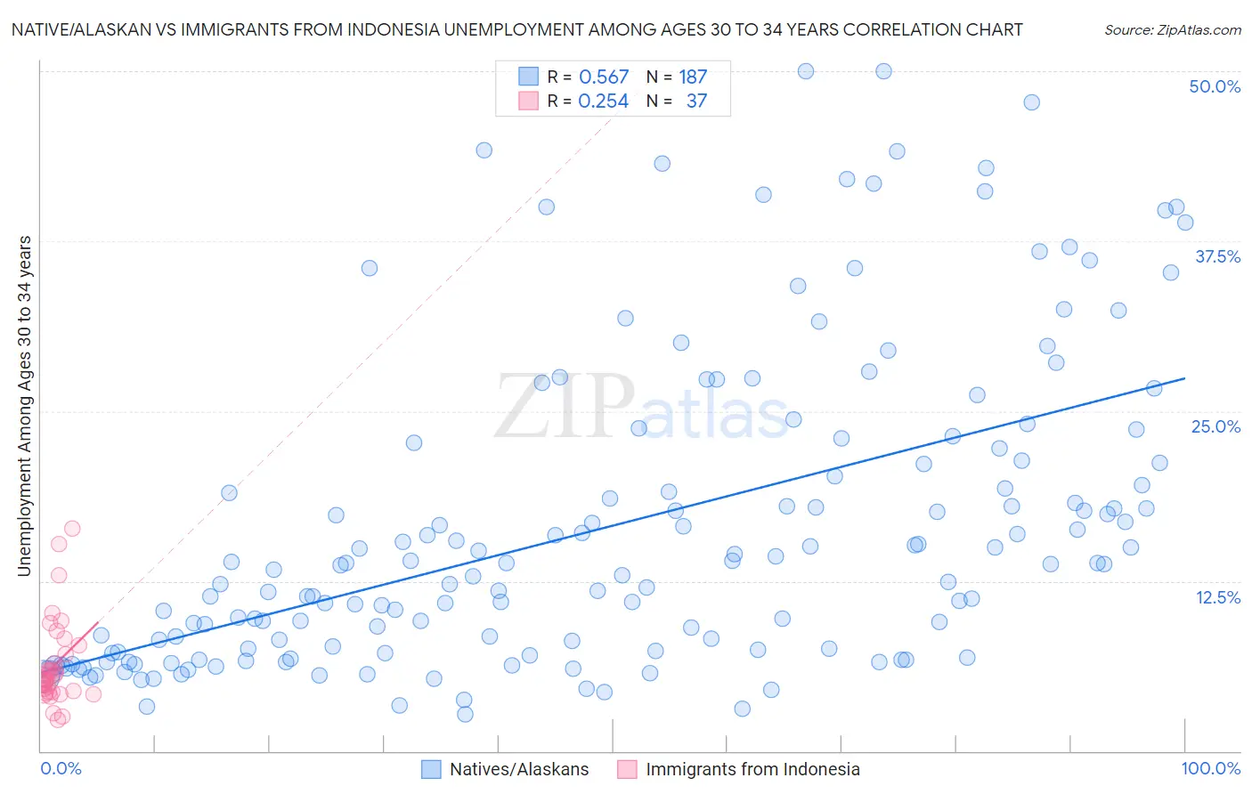 Native/Alaskan vs Immigrants from Indonesia Unemployment Among Ages 30 to 34 years