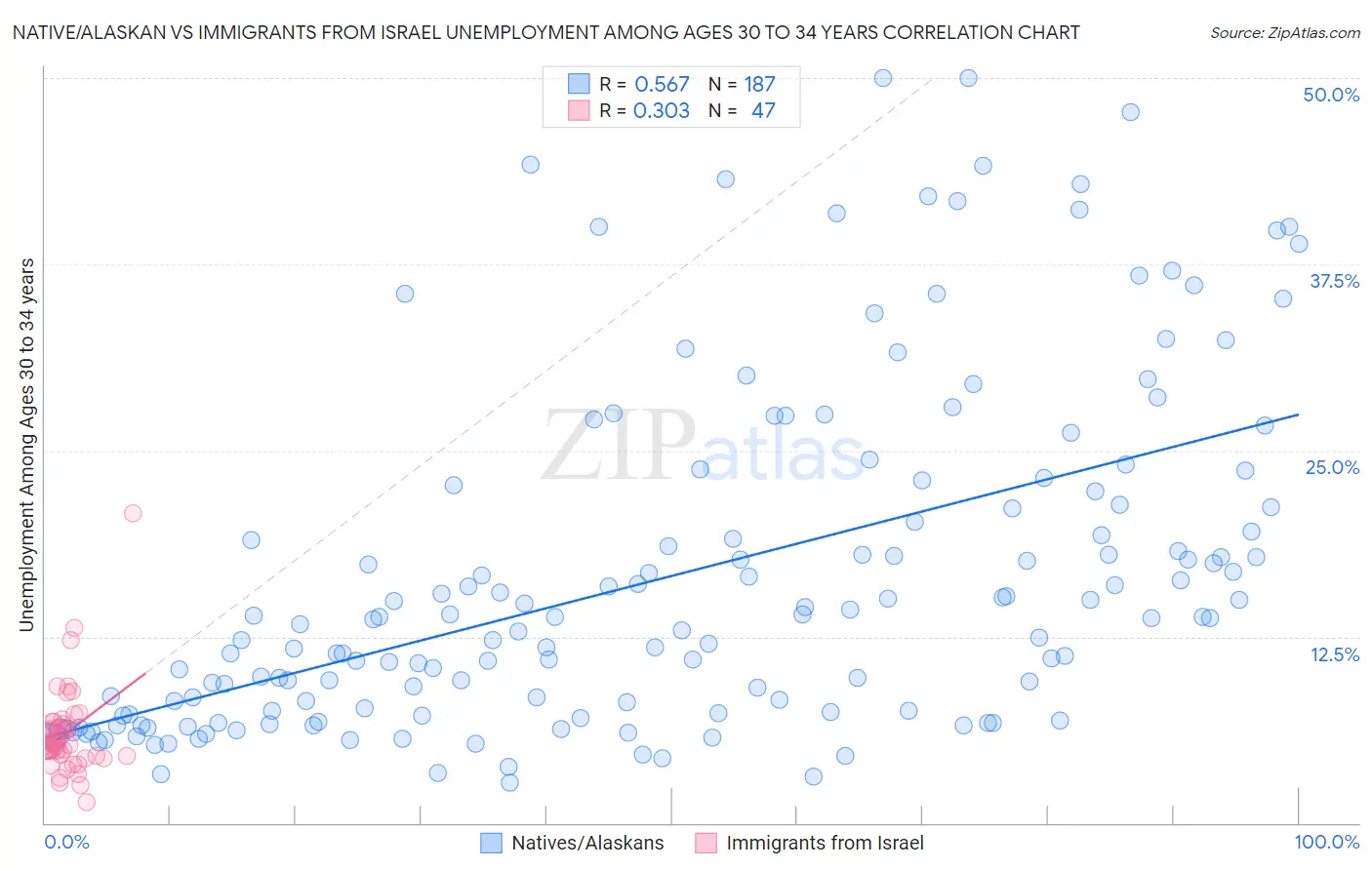 Native/Alaskan vs Immigrants from Israel Unemployment Among Ages 30 to 34 years