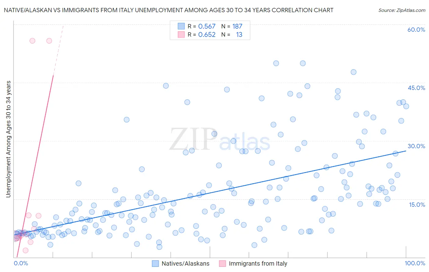 Native/Alaskan vs Immigrants from Italy Unemployment Among Ages 30 to 34 years