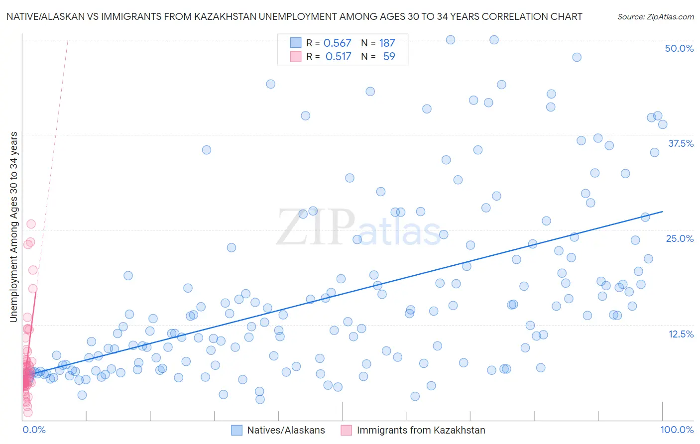 Native/Alaskan vs Immigrants from Kazakhstan Unemployment Among Ages 30 to 34 years