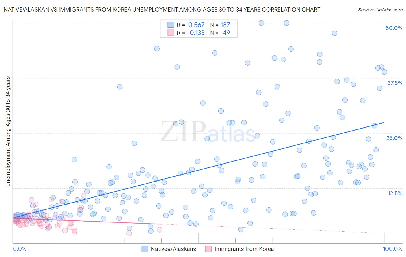 Native/Alaskan vs Immigrants from Korea Unemployment Among Ages 30 to 34 years