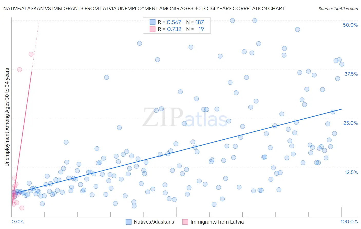 Native/Alaskan vs Immigrants from Latvia Unemployment Among Ages 30 to 34 years