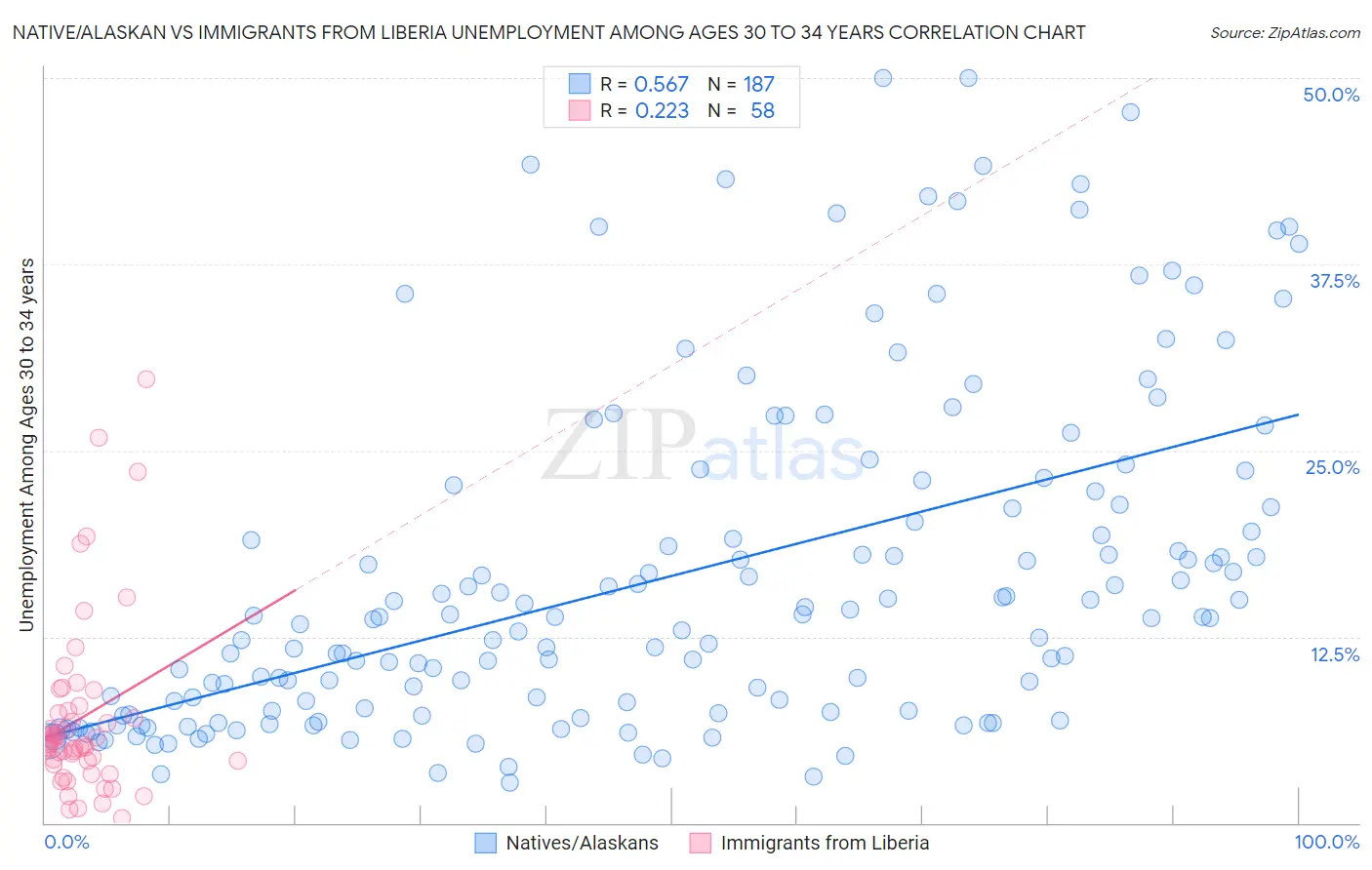 Native/Alaskan vs Immigrants from Liberia Unemployment Among Ages 30 to 34 years
