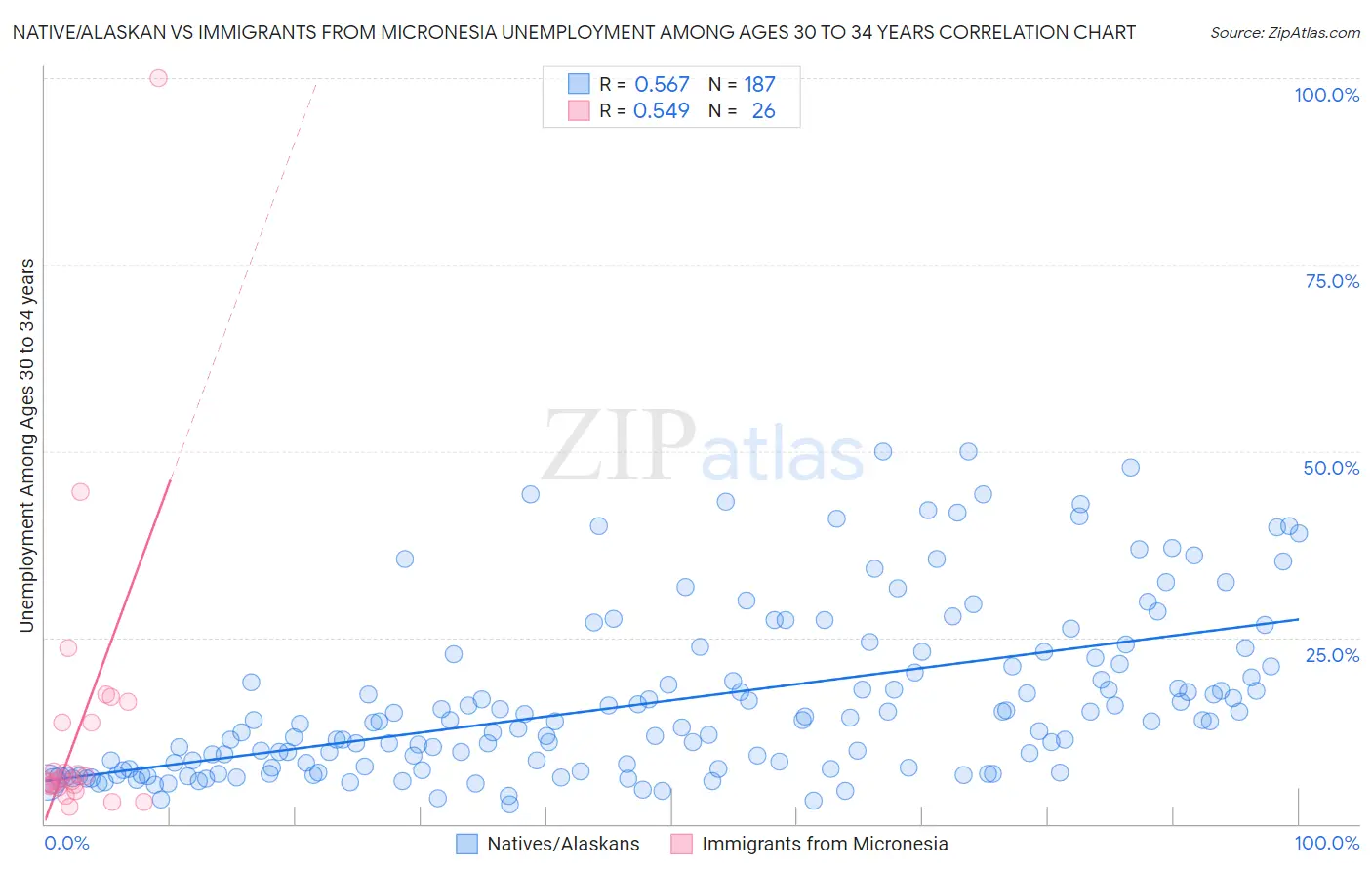 Native/Alaskan vs Immigrants from Micronesia Unemployment Among Ages 30 to 34 years