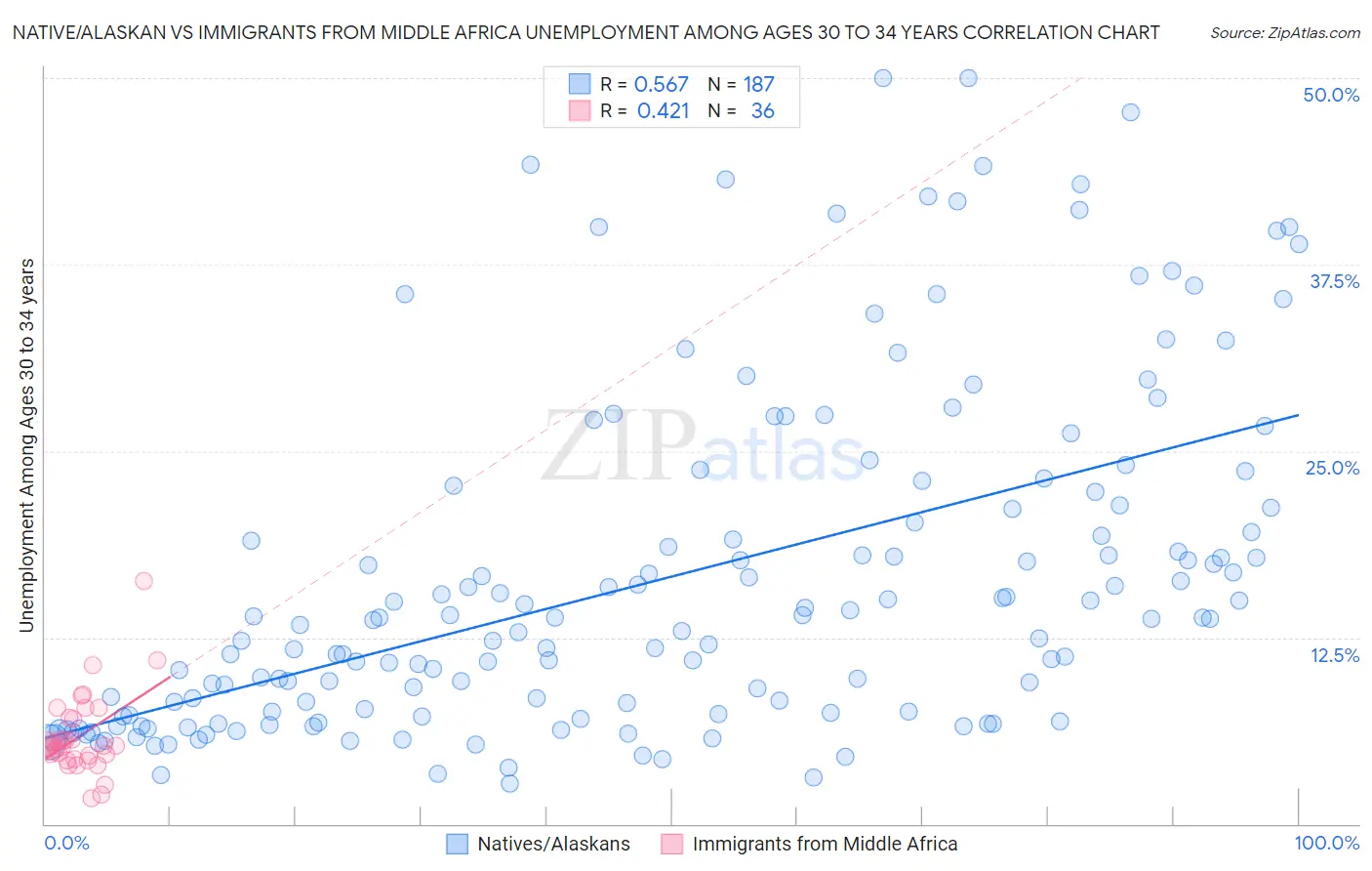 Native/Alaskan vs Immigrants from Middle Africa Unemployment Among Ages 30 to 34 years