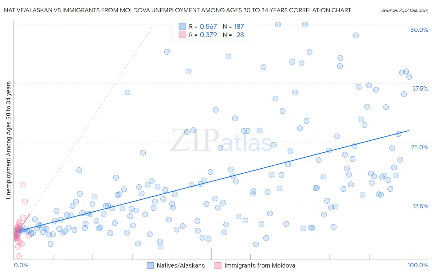 Native/Alaskan vs Immigrants from Moldova Unemployment Among Ages 30 to 34 years