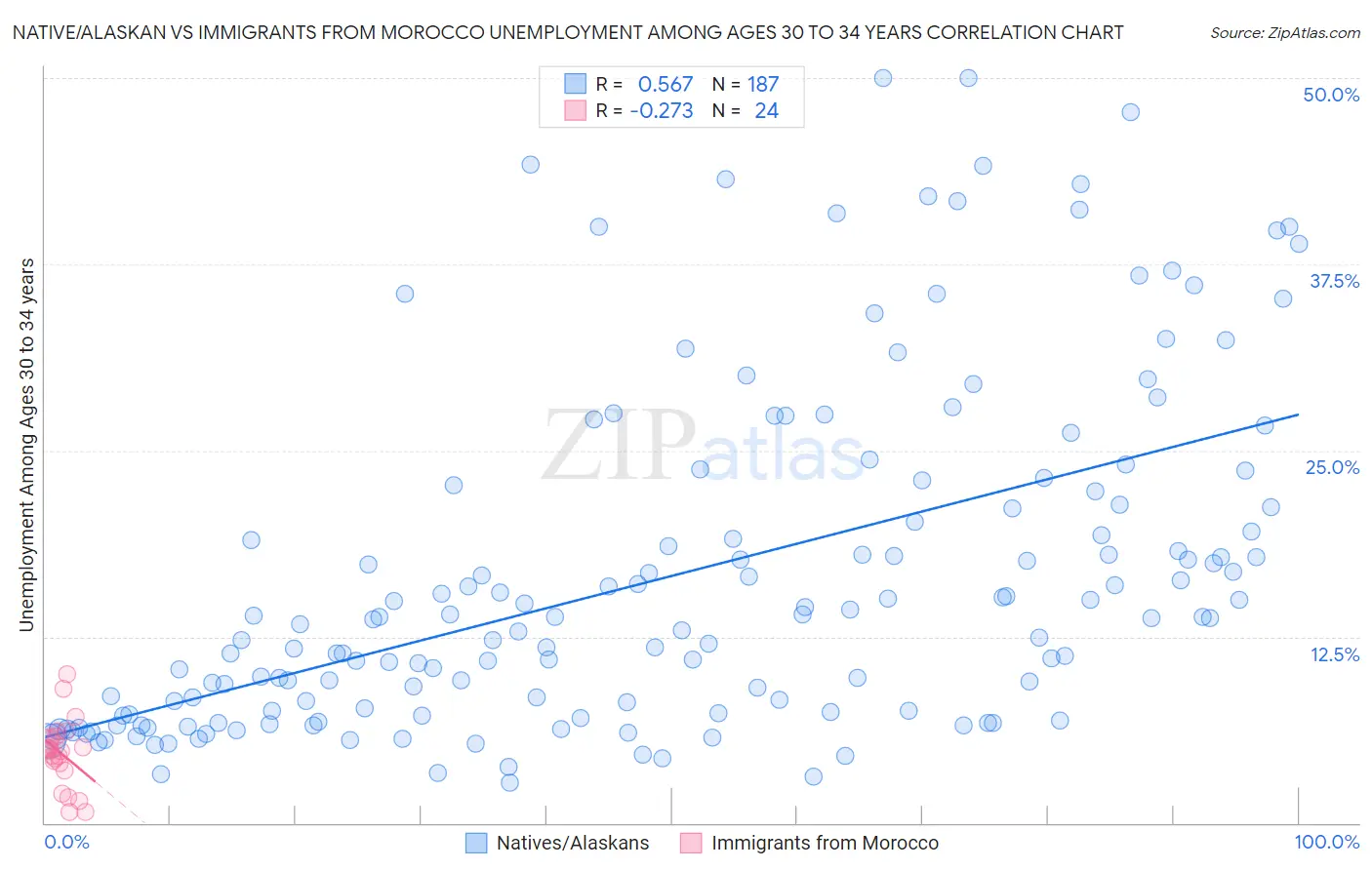 Native/Alaskan vs Immigrants from Morocco Unemployment Among Ages 30 to 34 years
