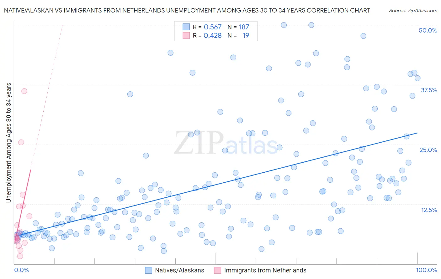 Native/Alaskan vs Immigrants from Netherlands Unemployment Among Ages 30 to 34 years