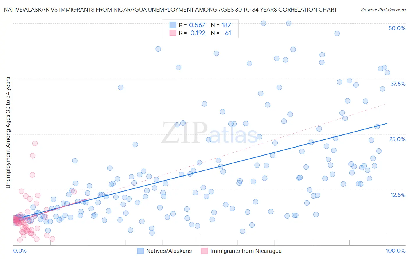 Native/Alaskan vs Immigrants from Nicaragua Unemployment Among Ages 30 to 34 years
