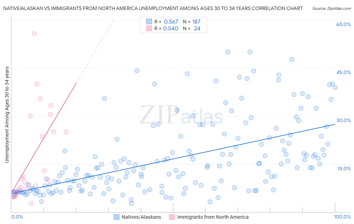 Native/Alaskan vs Immigrants from North America Unemployment Among Ages 30 to 34 years