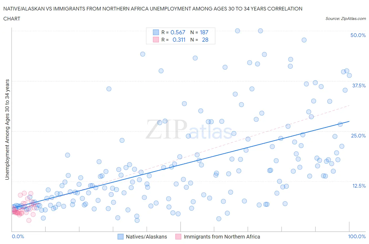 Native/Alaskan vs Immigrants from Northern Africa Unemployment Among Ages 30 to 34 years