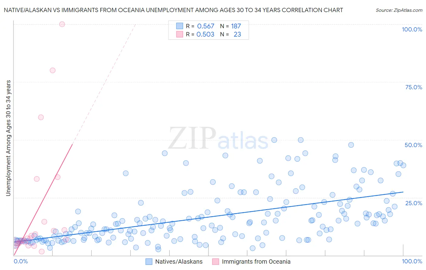 Native/Alaskan vs Immigrants from Oceania Unemployment Among Ages 30 to 34 years