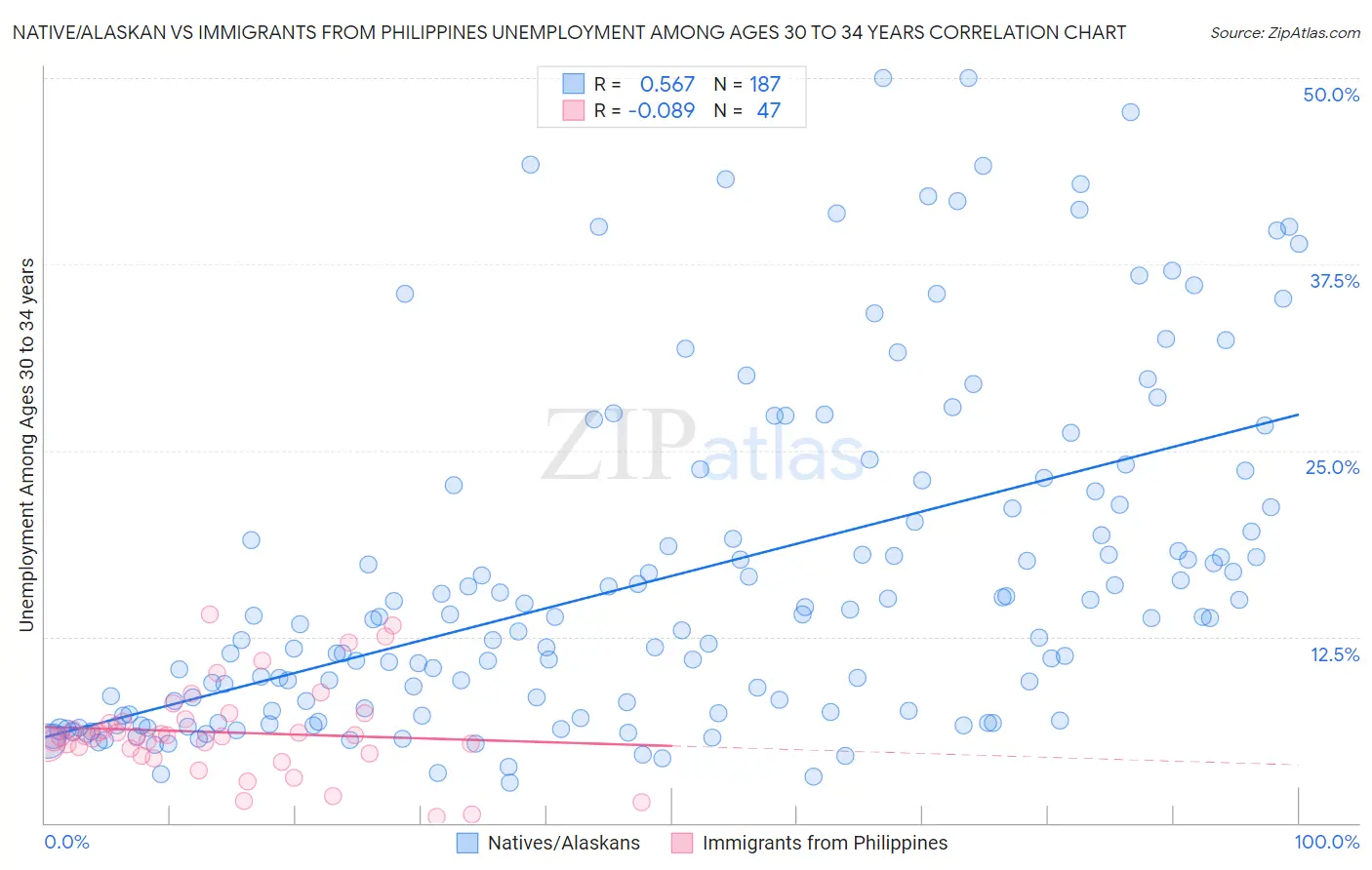 Native/Alaskan vs Immigrants from Philippines Unemployment Among Ages 30 to 34 years