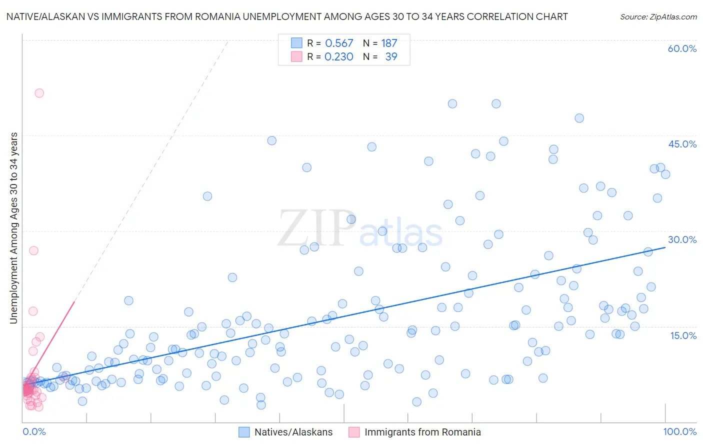 Native/Alaskan vs Immigrants from Romania Unemployment Among Ages 30 to 34 years