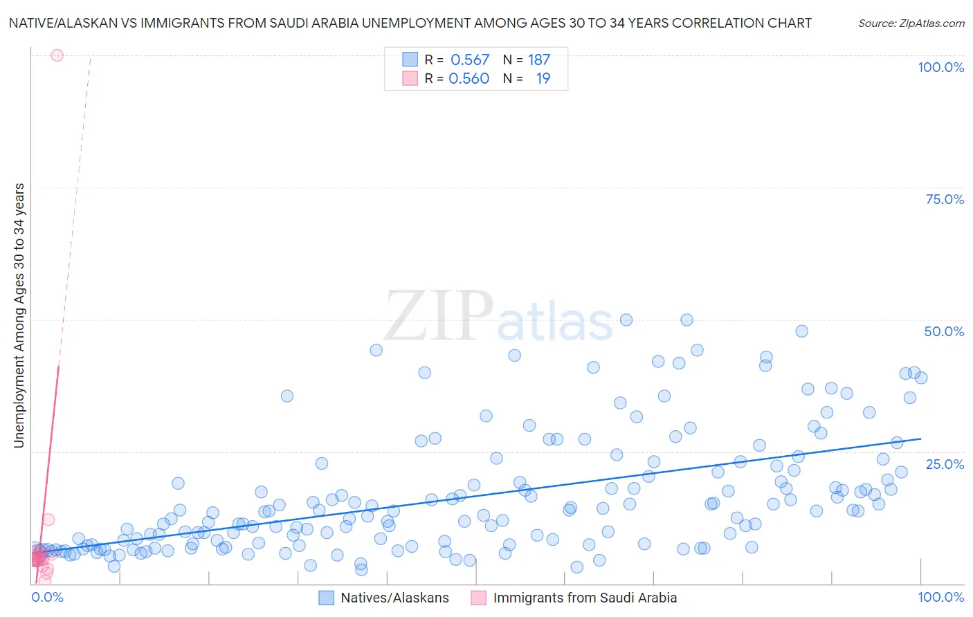Native/Alaskan vs Immigrants from Saudi Arabia Unemployment Among Ages 30 to 34 years