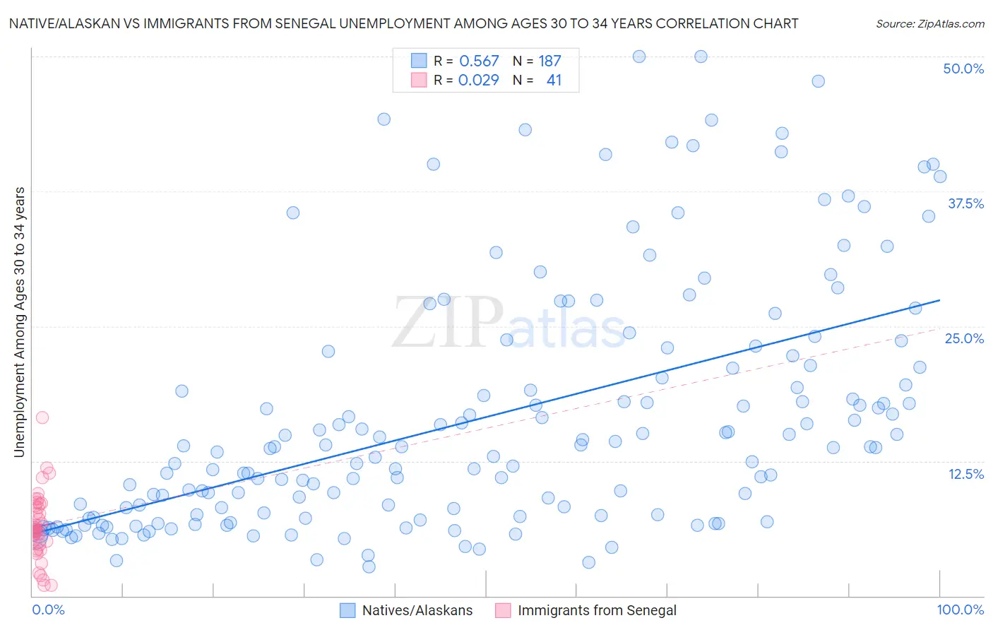 Native/Alaskan vs Immigrants from Senegal Unemployment Among Ages 30 to 34 years