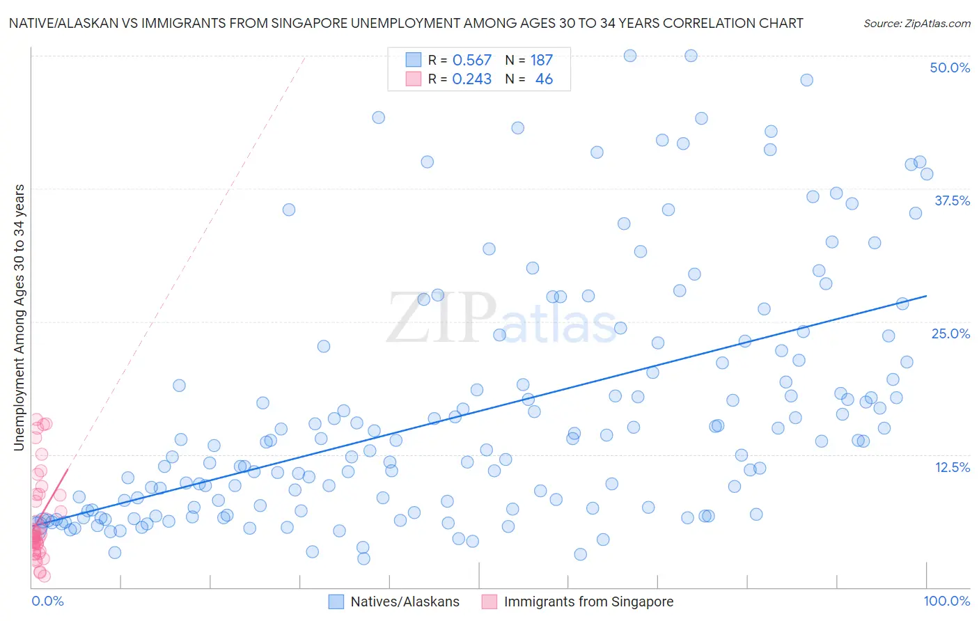 Native/Alaskan vs Immigrants from Singapore Unemployment Among Ages 30 to 34 years