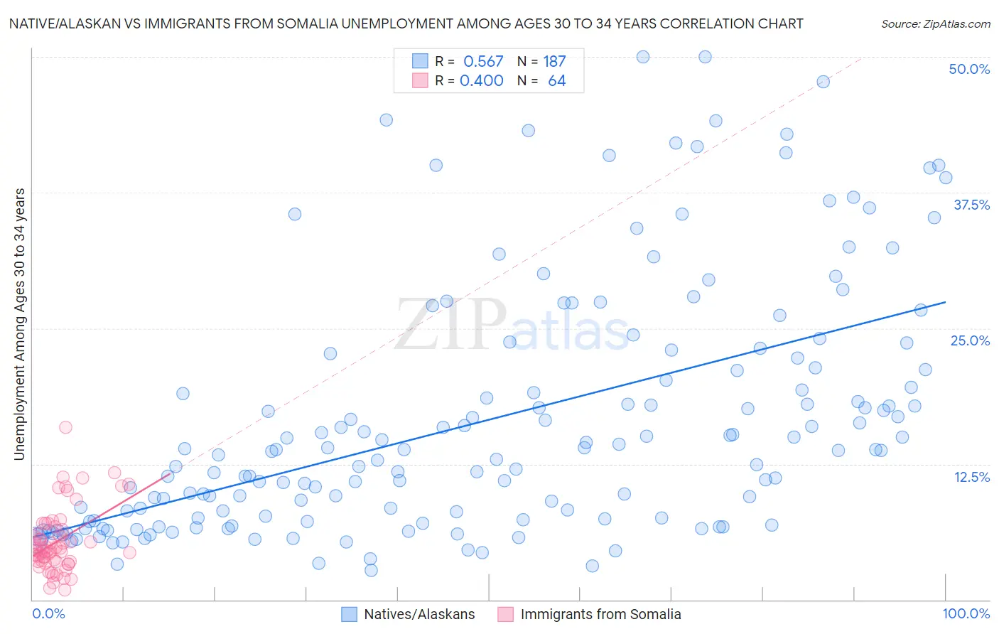 Native/Alaskan vs Immigrants from Somalia Unemployment Among Ages 30 to 34 years