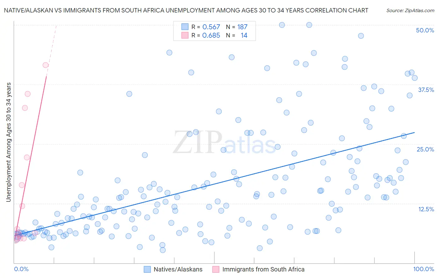 Native/Alaskan vs Immigrants from South Africa Unemployment Among Ages 30 to 34 years
