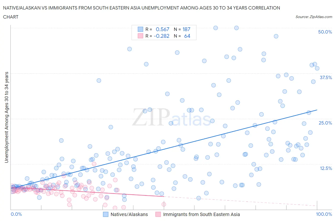 Native/Alaskan vs Immigrants from South Eastern Asia Unemployment Among Ages 30 to 34 years