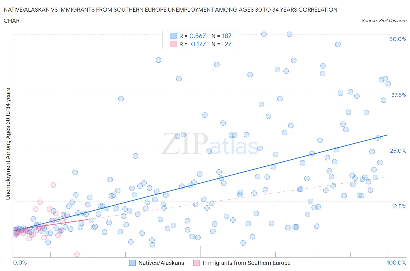 Native/Alaskan vs Immigrants from Southern Europe Unemployment Among Ages 30 to 34 years
