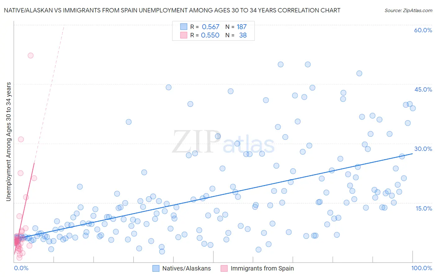 Native/Alaskan vs Immigrants from Spain Unemployment Among Ages 30 to 34 years