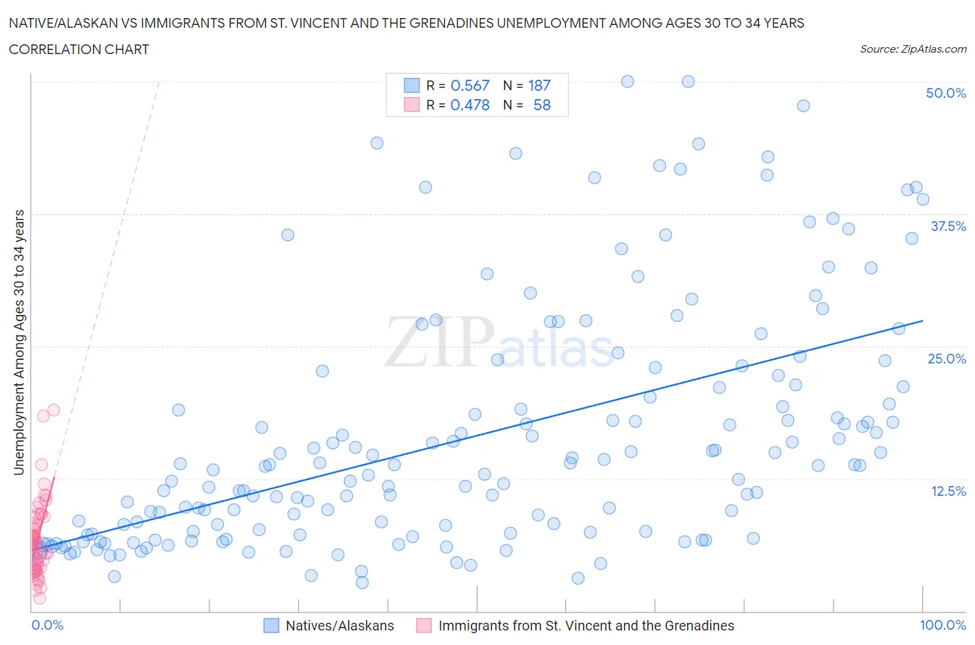 Native/Alaskan vs Immigrants from St. Vincent and the Grenadines Unemployment Among Ages 30 to 34 years