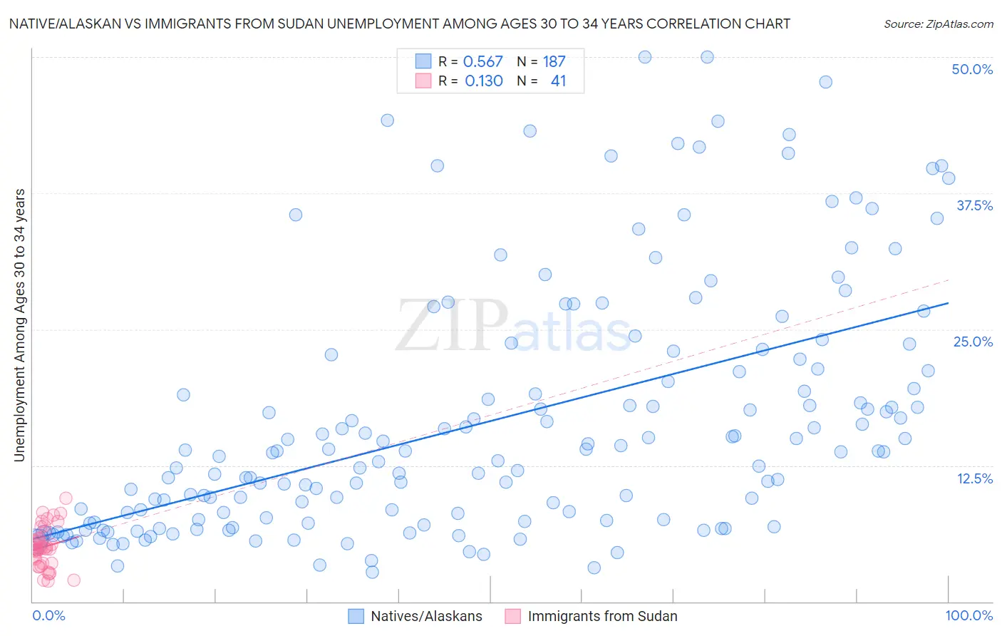 Native/Alaskan vs Immigrants from Sudan Unemployment Among Ages 30 to 34 years