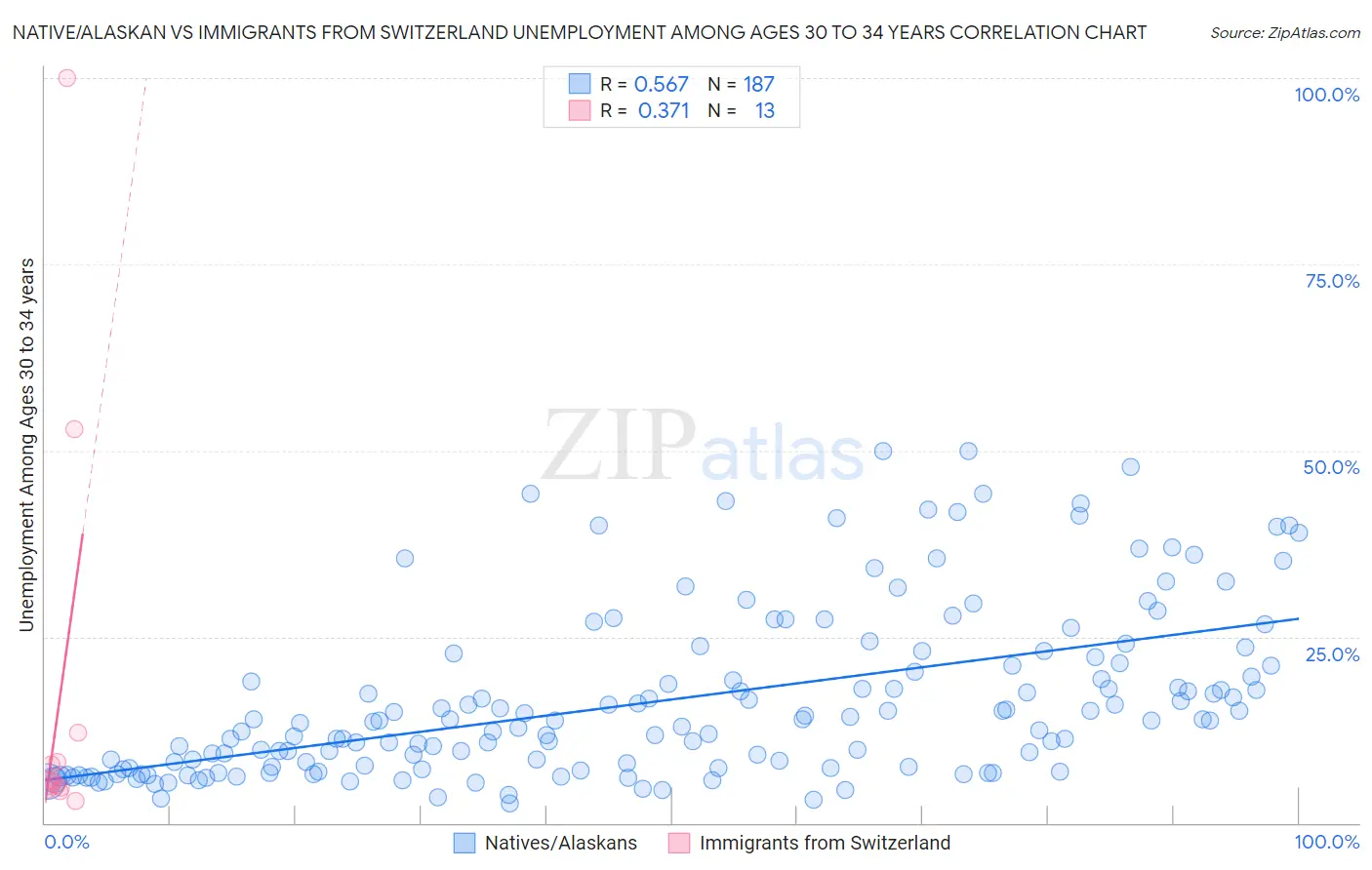 Native/Alaskan vs Immigrants from Switzerland Unemployment Among Ages 30 to 34 years